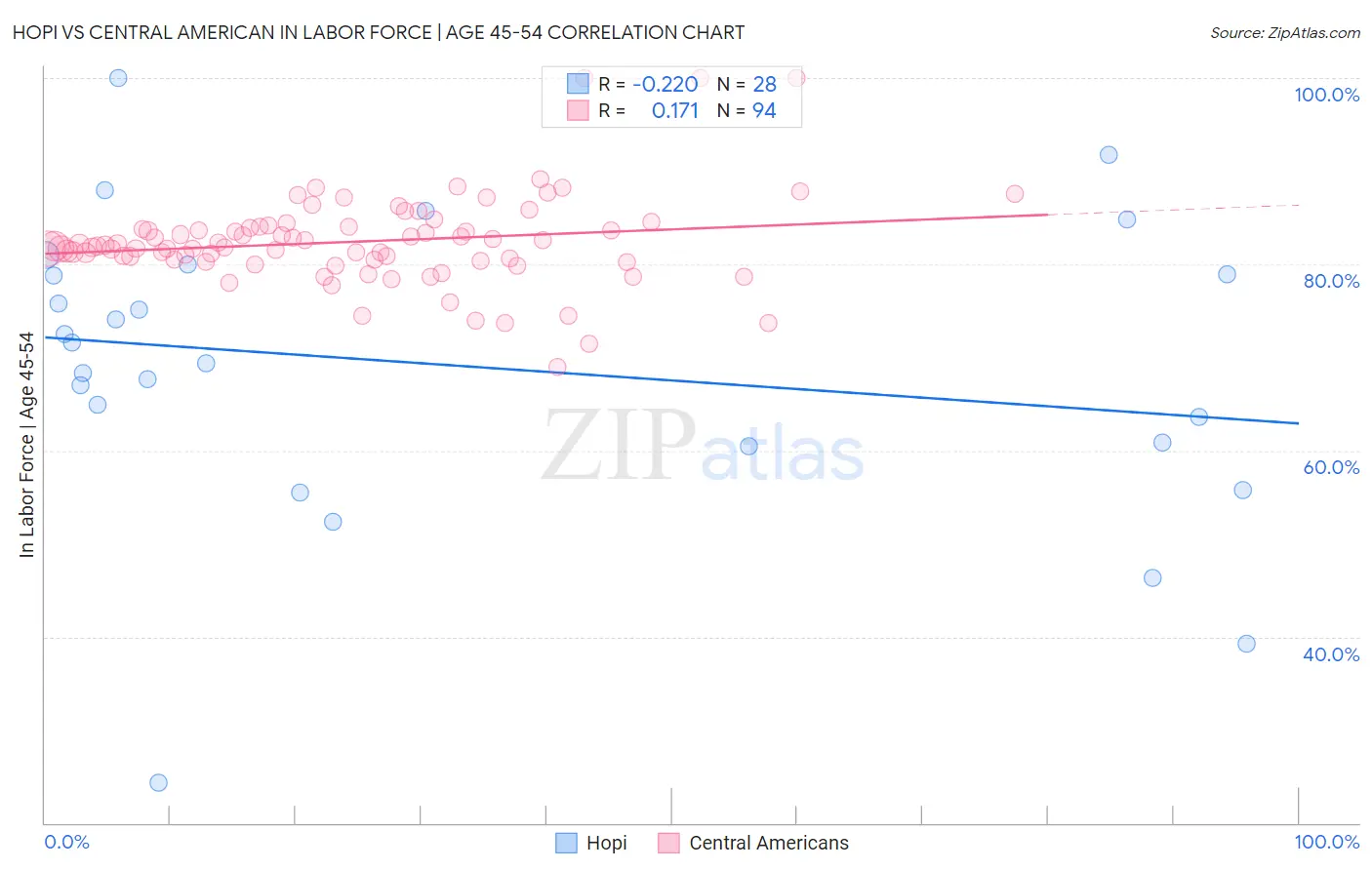 Hopi vs Central American In Labor Force | Age 45-54