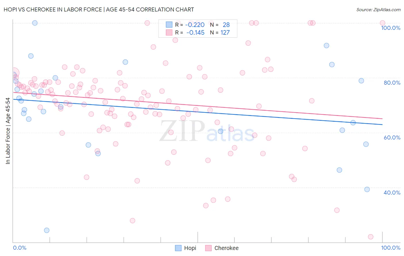 Hopi vs Cherokee In Labor Force | Age 45-54