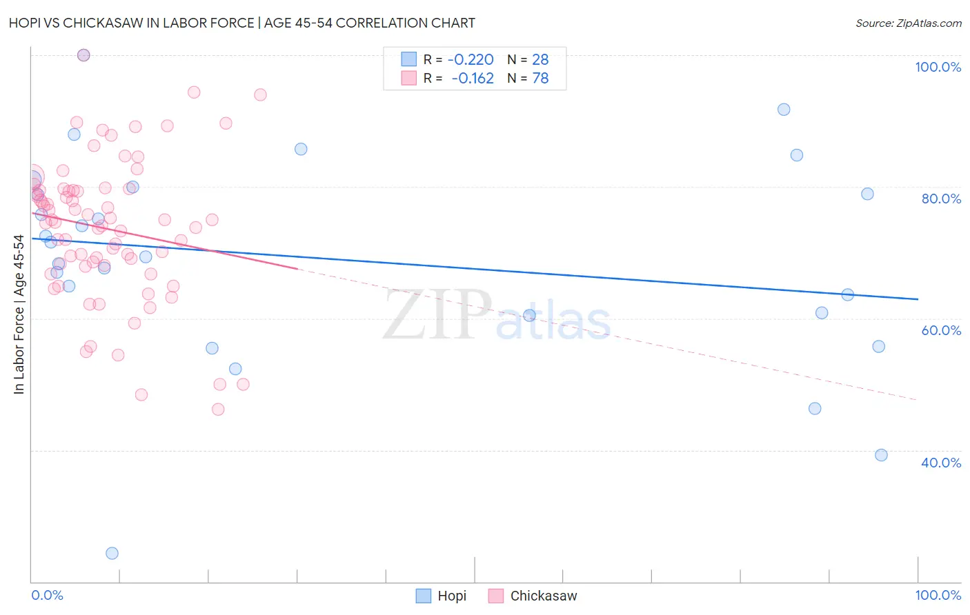 Hopi vs Chickasaw In Labor Force | Age 45-54