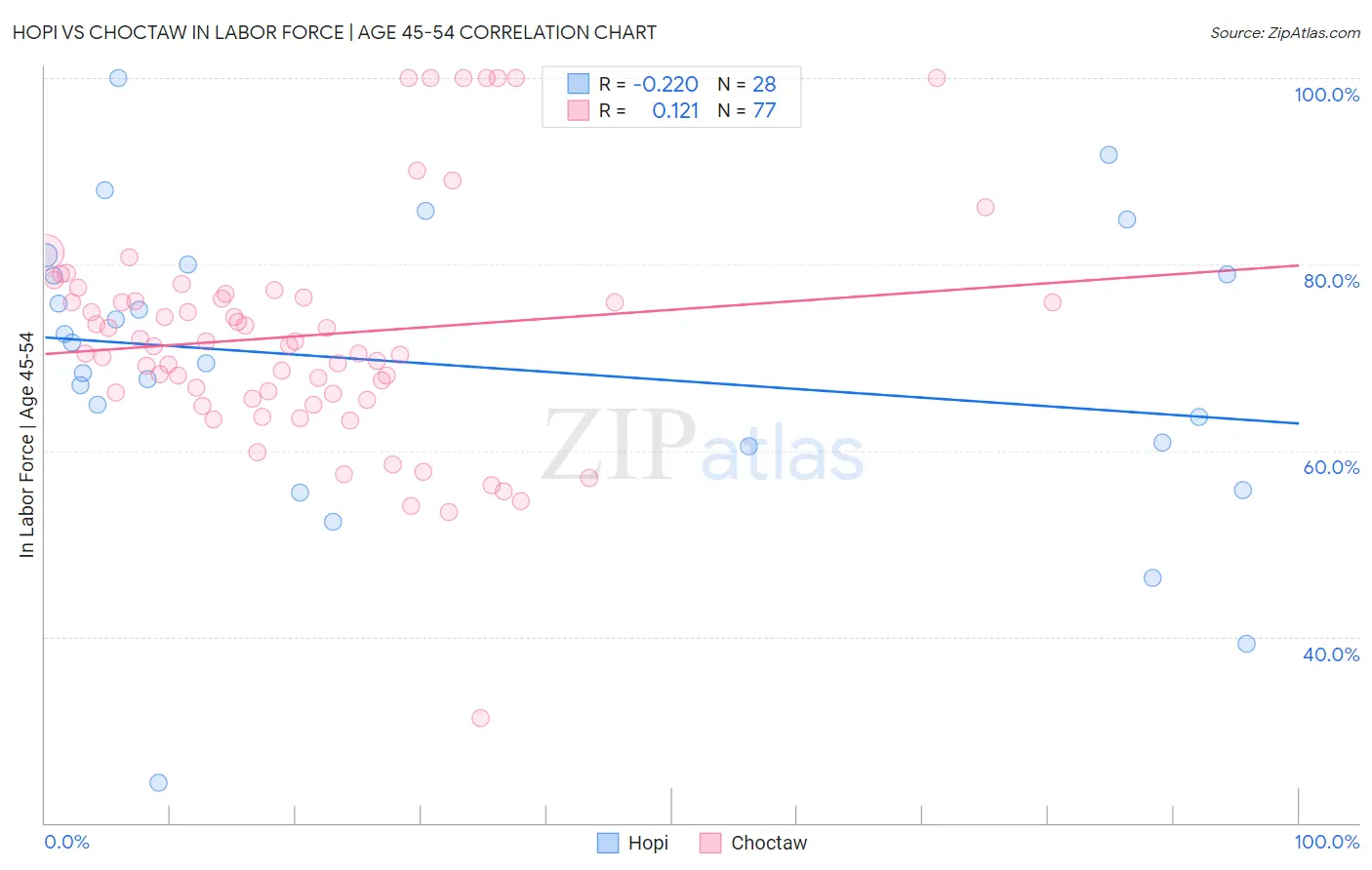 Hopi vs Choctaw In Labor Force | Age 45-54