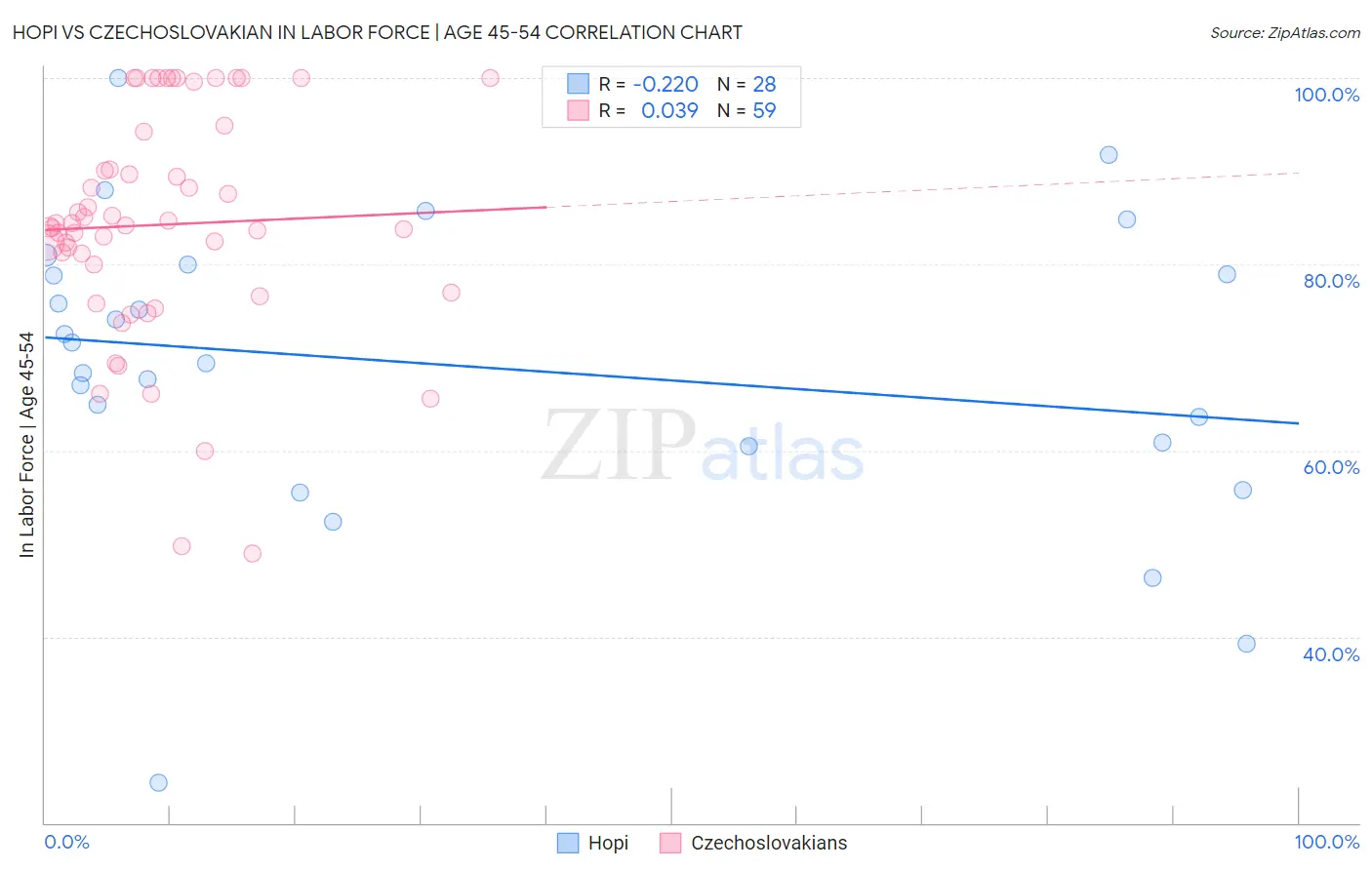 Hopi vs Czechoslovakian In Labor Force | Age 45-54