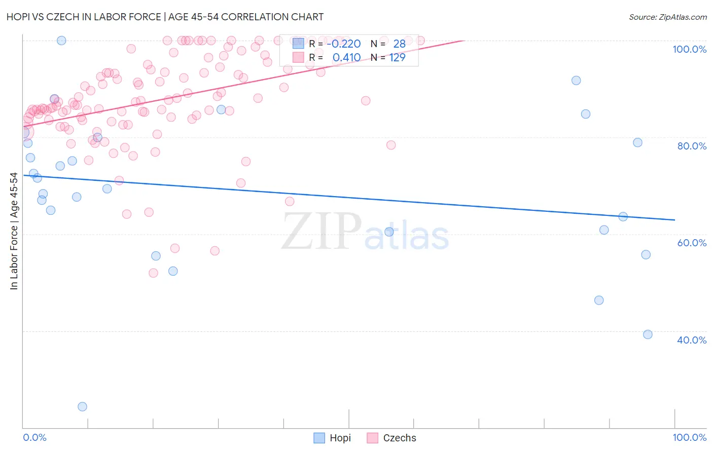 Hopi vs Czech In Labor Force | Age 45-54