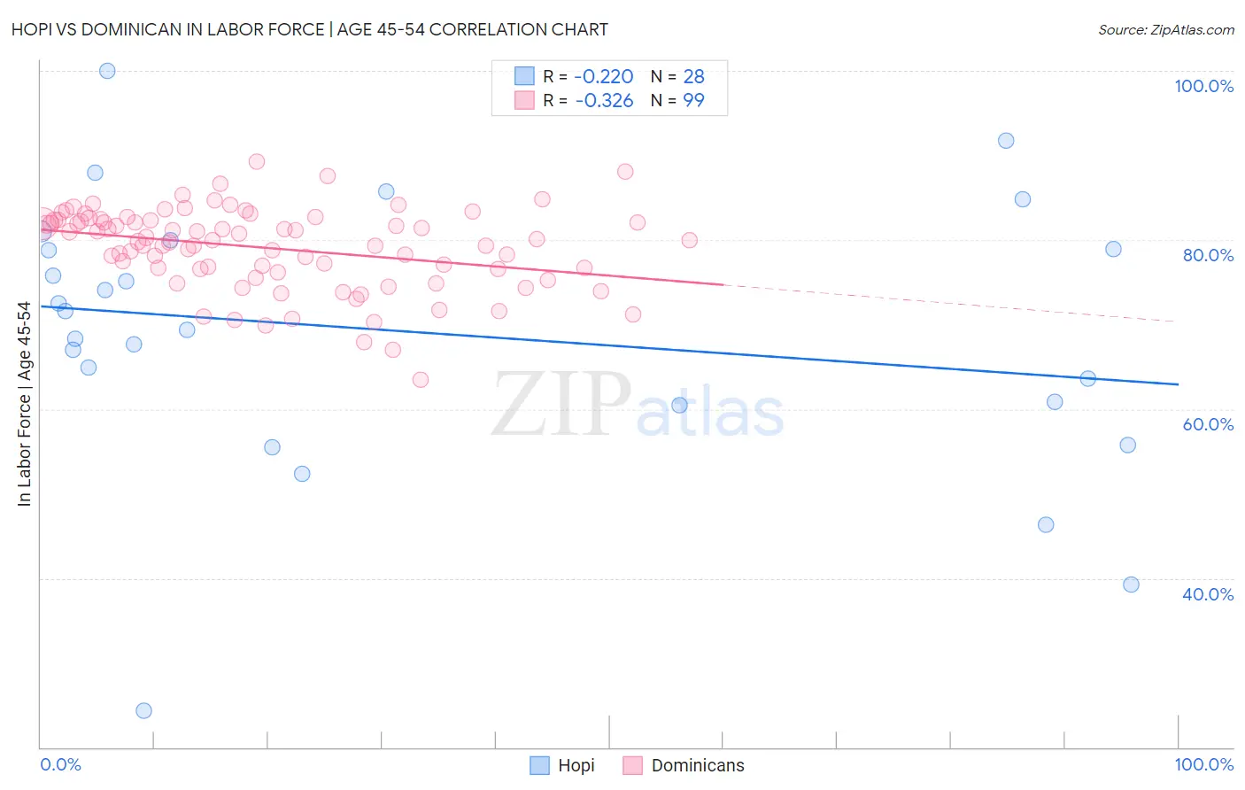 Hopi vs Dominican In Labor Force | Age 45-54