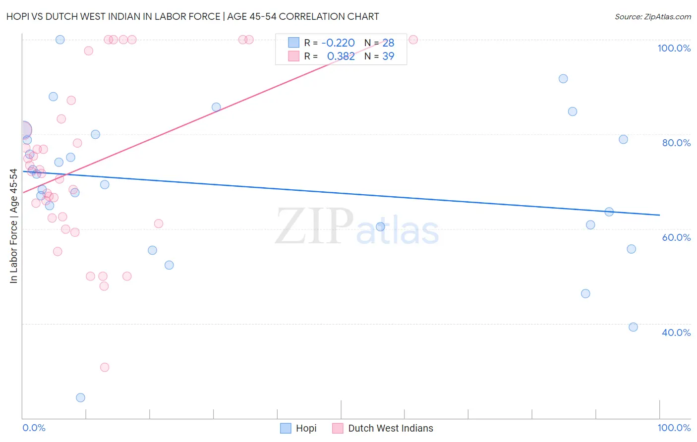 Hopi vs Dutch West Indian In Labor Force | Age 45-54