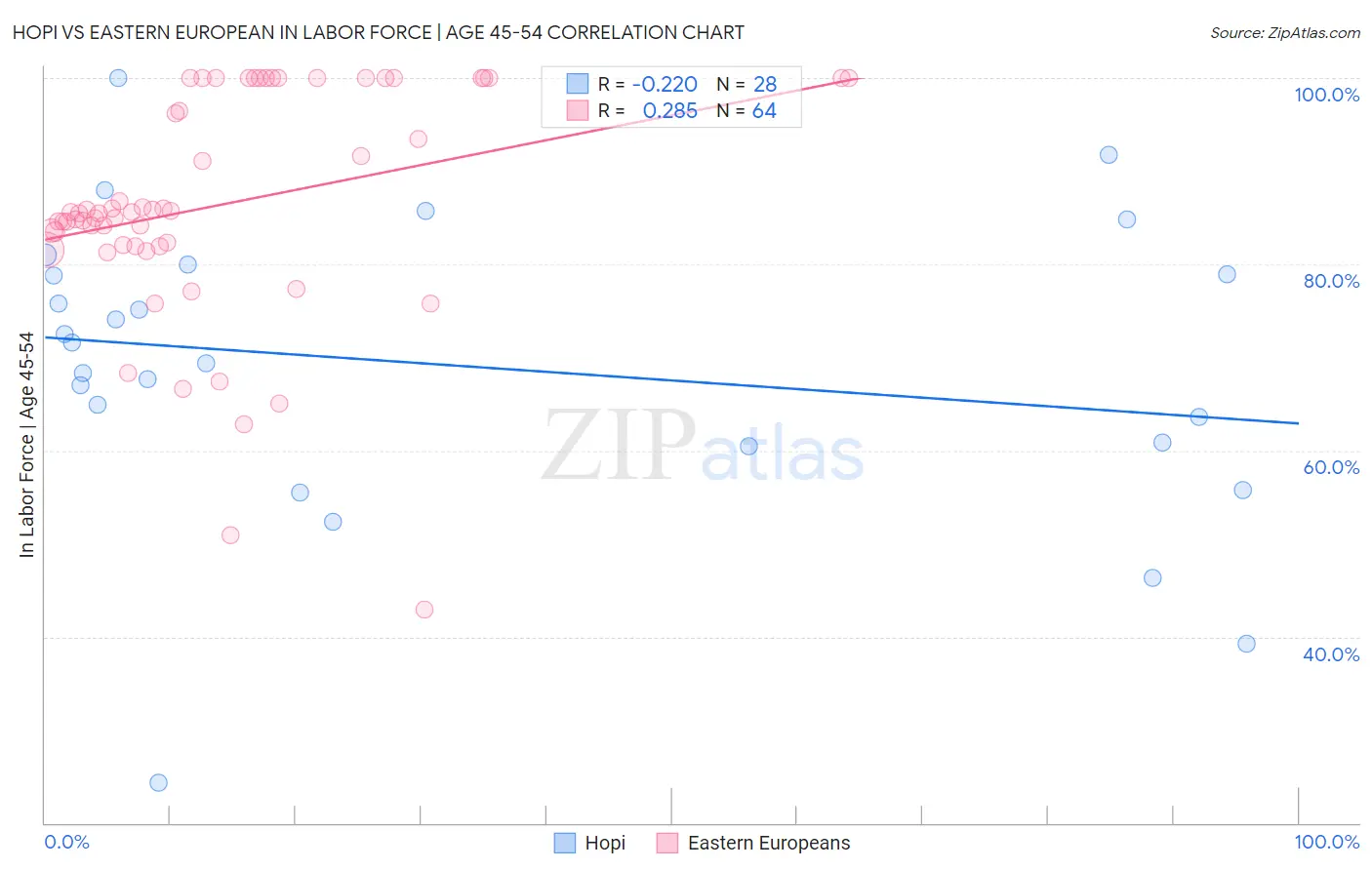 Hopi vs Eastern European In Labor Force | Age 45-54