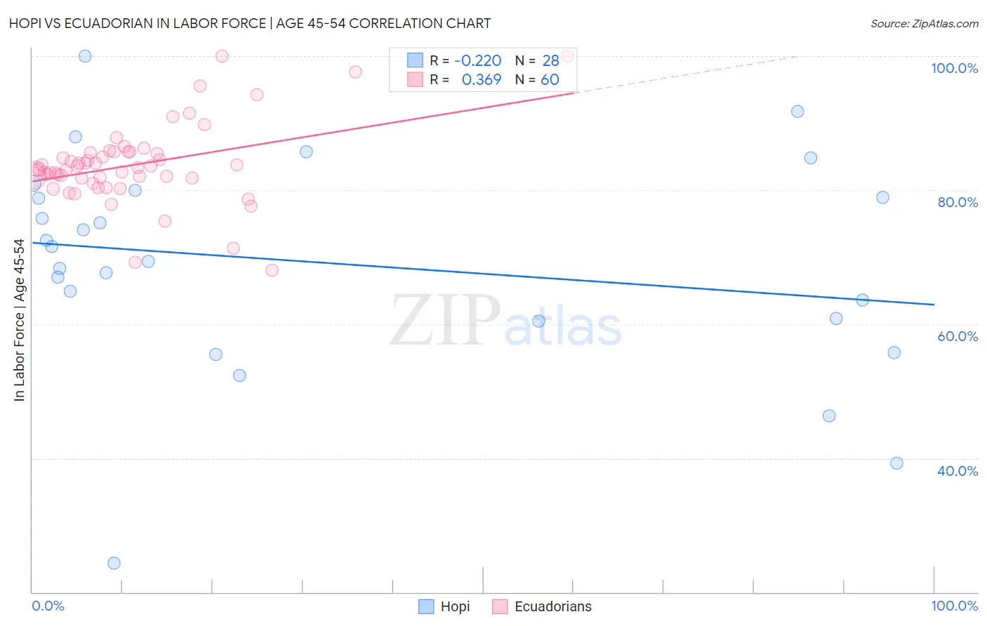Hopi vs Ecuadorian In Labor Force | Age 45-54