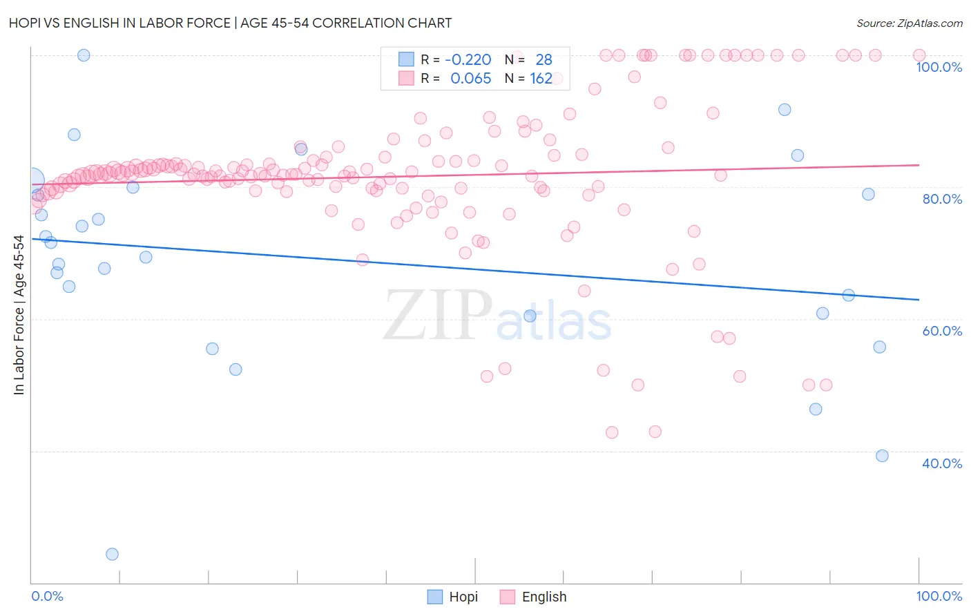 Hopi vs English In Labor Force | Age 45-54