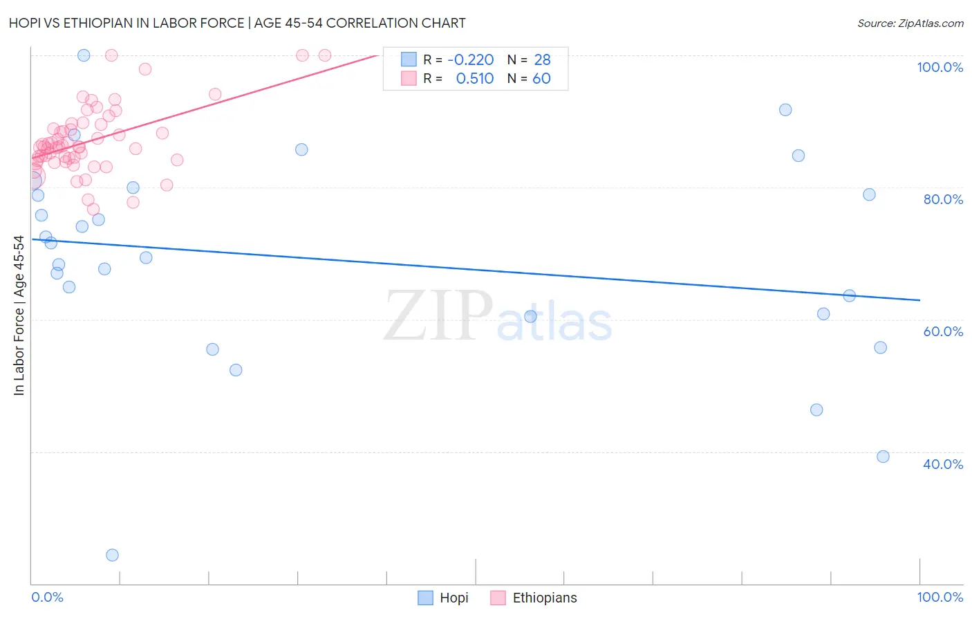 Hopi vs Ethiopian In Labor Force | Age 45-54