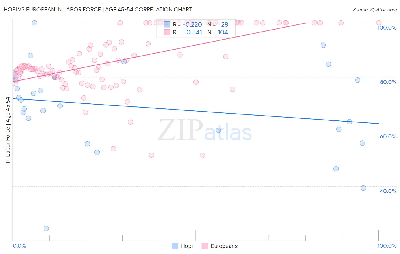 Hopi vs European In Labor Force | Age 45-54