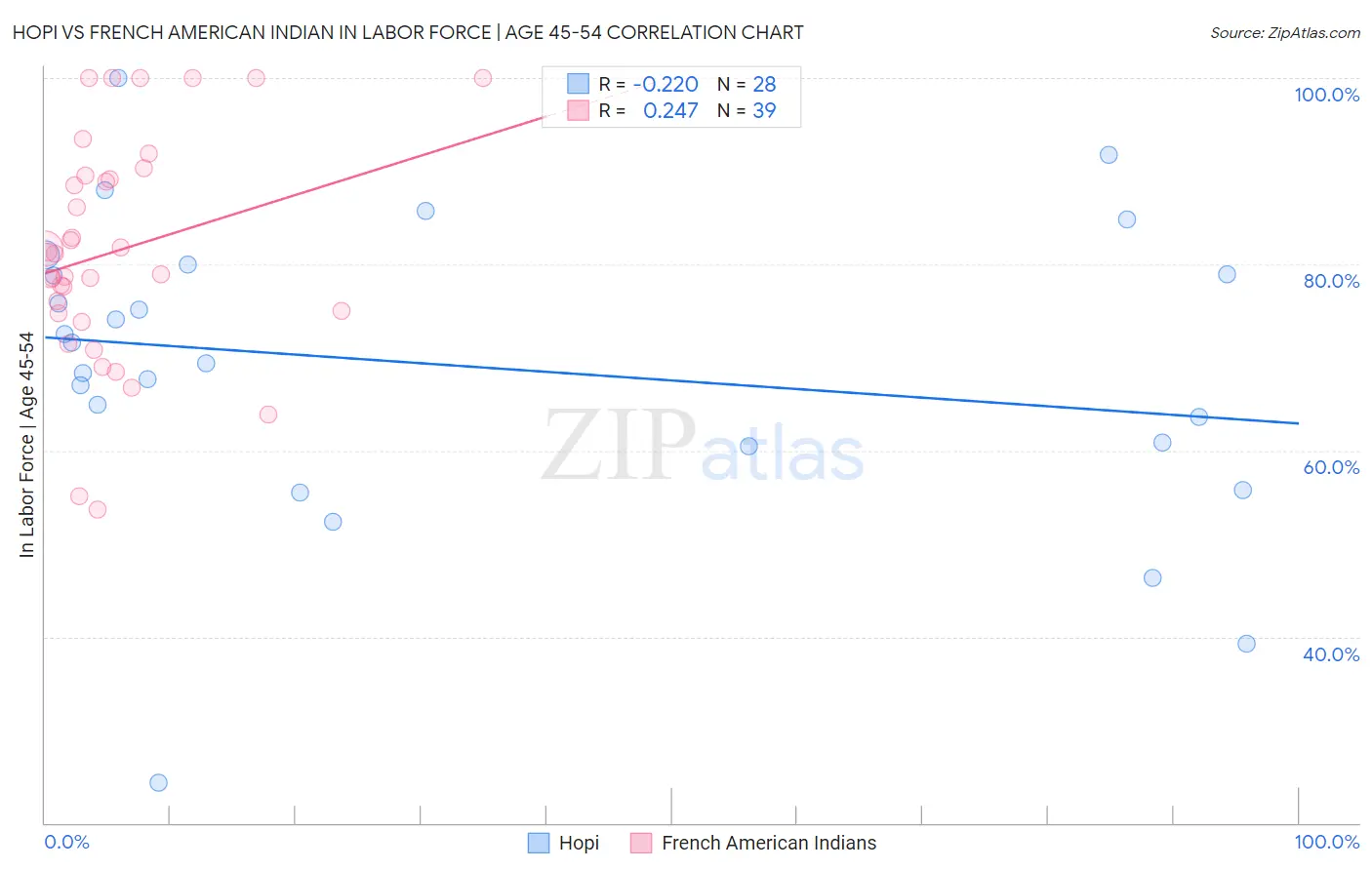 Hopi vs French American Indian In Labor Force | Age 45-54