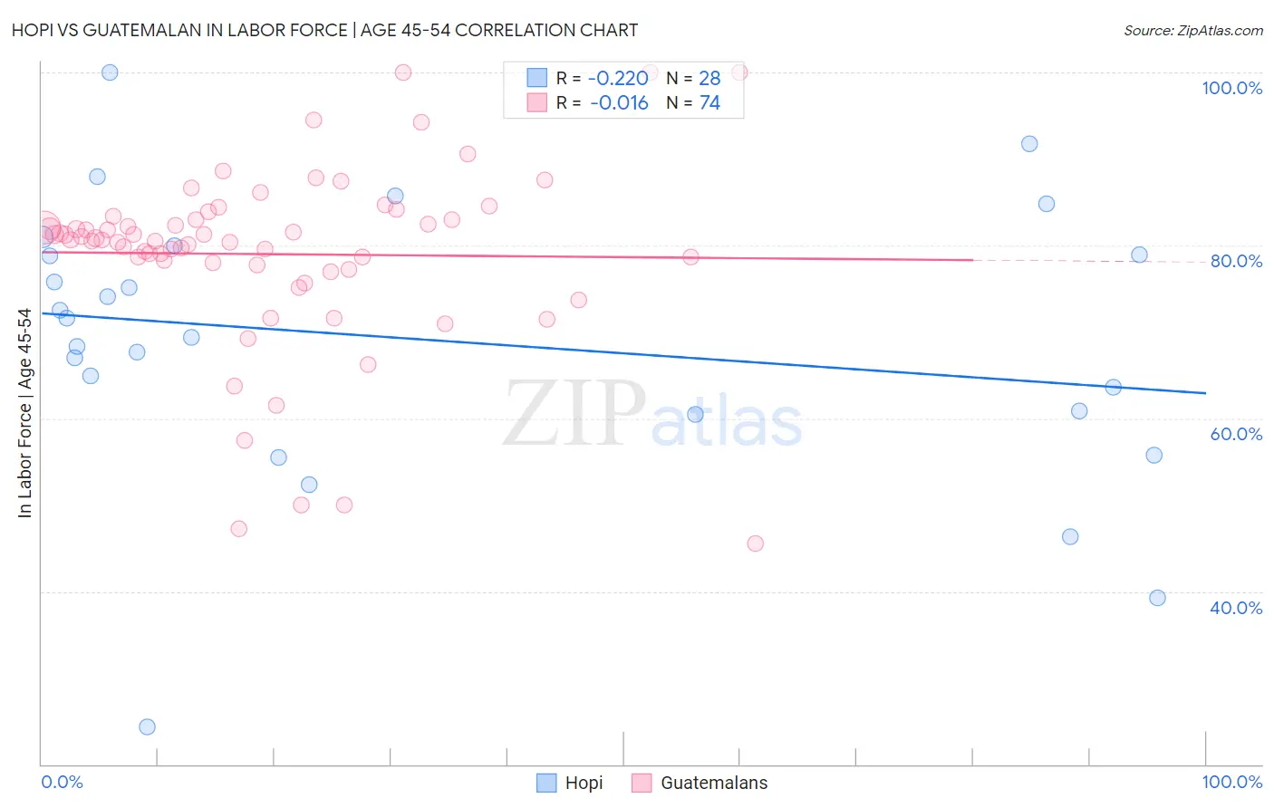 Hopi vs Guatemalan In Labor Force | Age 45-54