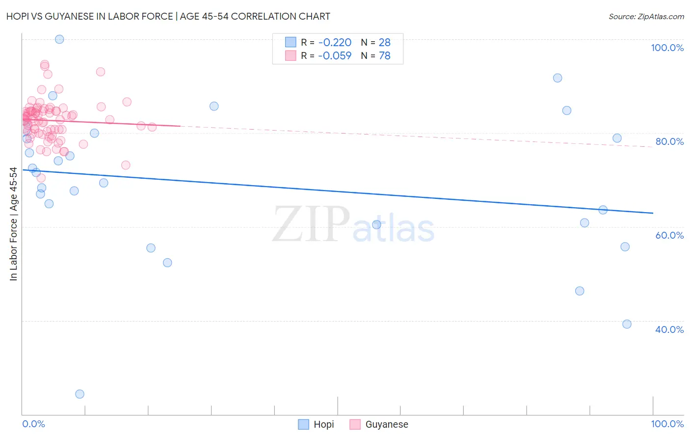 Hopi vs Guyanese In Labor Force | Age 45-54