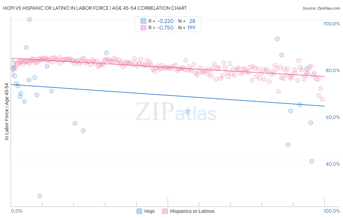 Hopi vs Hispanic or Latino In Labor Force | Age 45-54