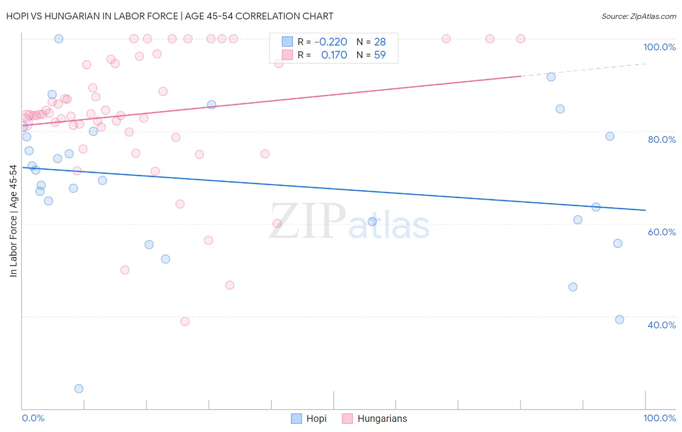 Hopi vs Hungarian In Labor Force | Age 45-54