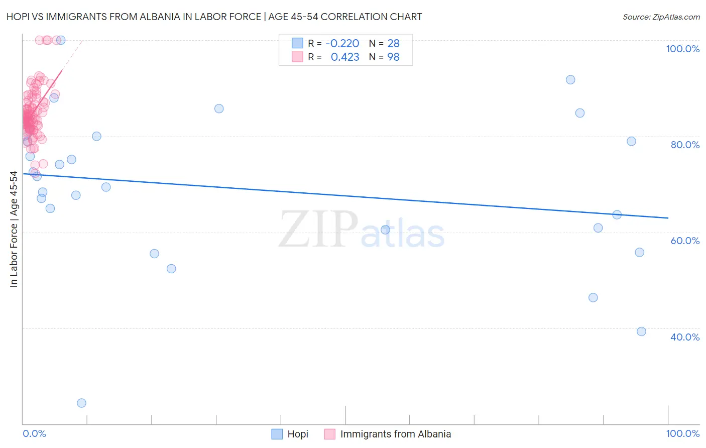 Hopi vs Immigrants from Albania In Labor Force | Age 45-54