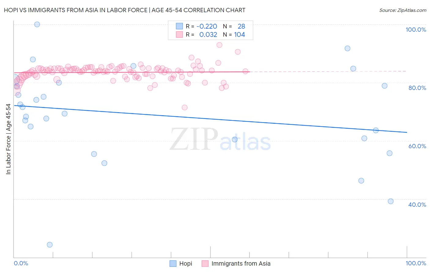 Hopi vs Immigrants from Asia In Labor Force | Age 45-54