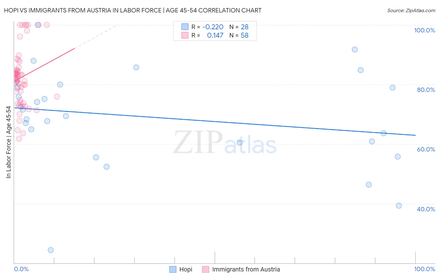 Hopi vs Immigrants from Austria In Labor Force | Age 45-54