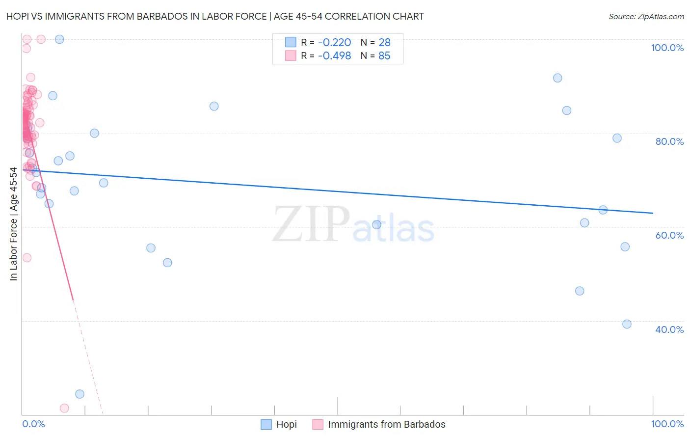 Hopi vs Immigrants from Barbados In Labor Force | Age 45-54