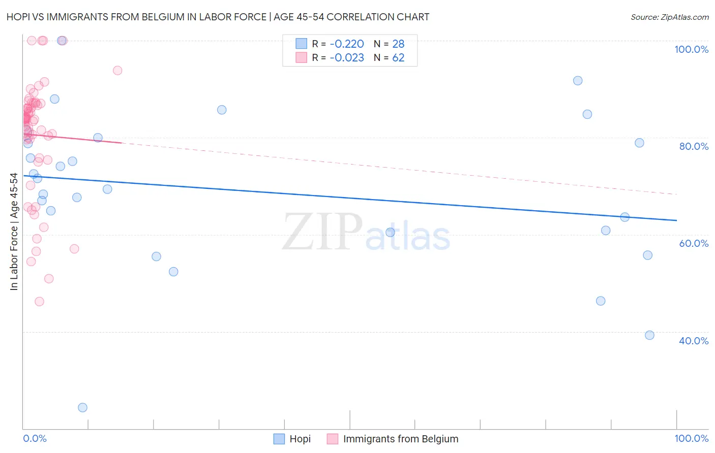 Hopi vs Immigrants from Belgium In Labor Force | Age 45-54