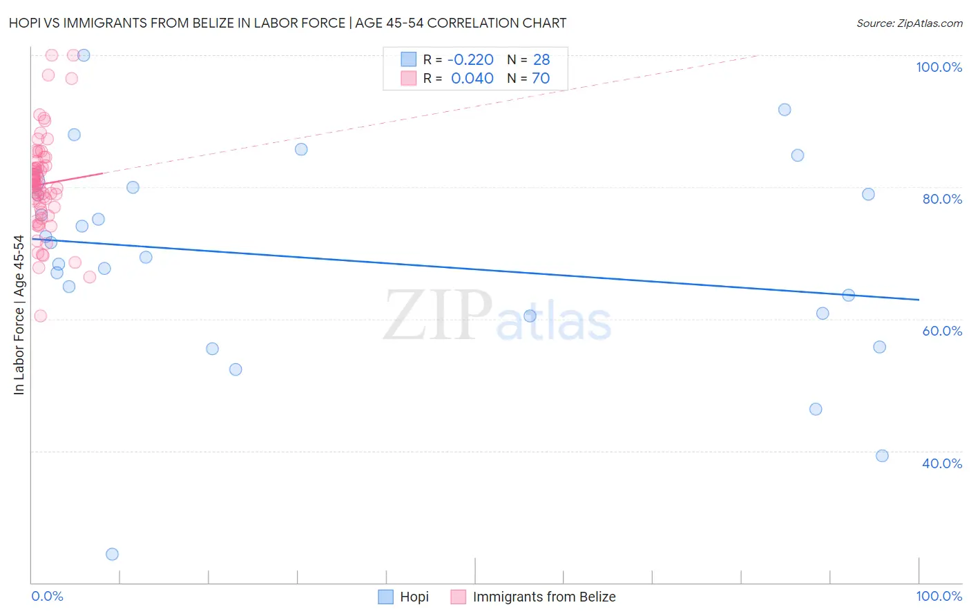 Hopi vs Immigrants from Belize In Labor Force | Age 45-54