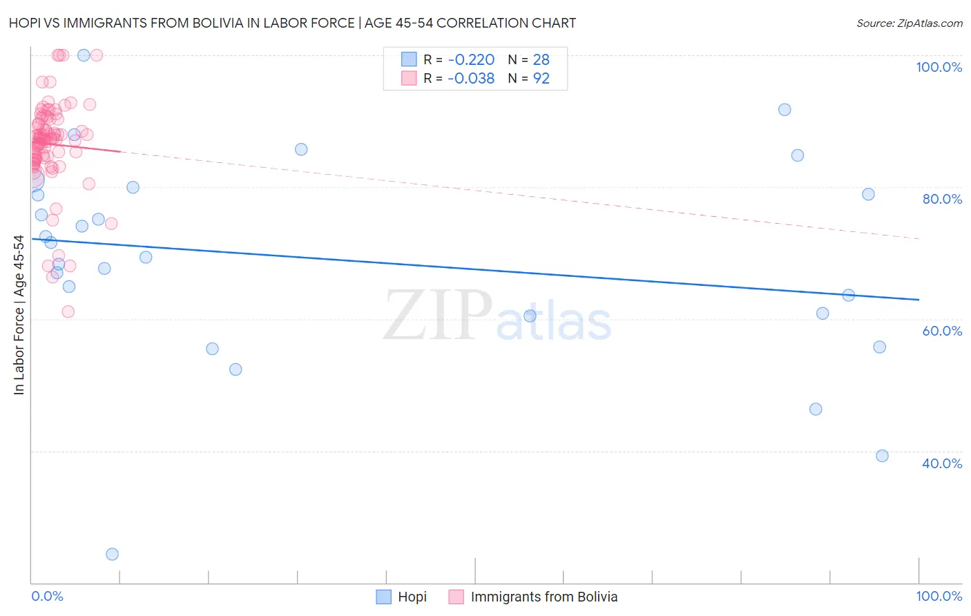 Hopi vs Immigrants from Bolivia In Labor Force | Age 45-54