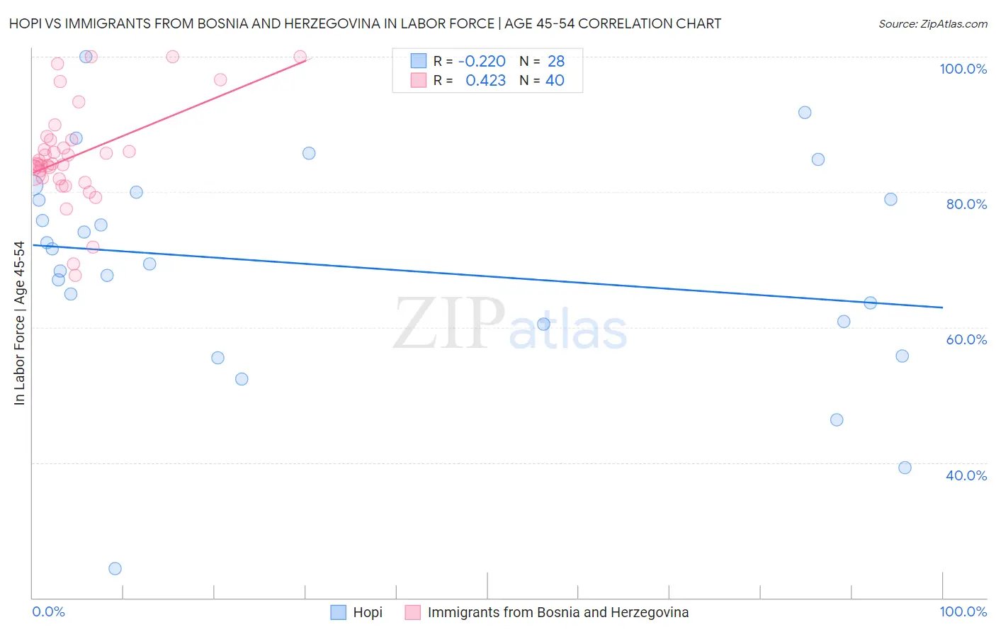Hopi vs Immigrants from Bosnia and Herzegovina In Labor Force | Age 45-54