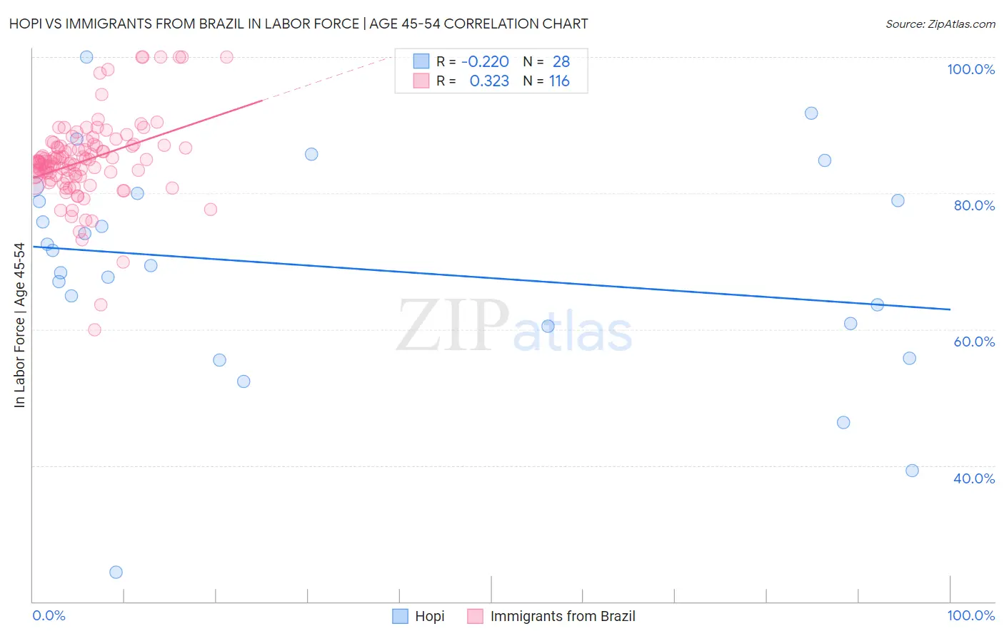 Hopi vs Immigrants from Brazil In Labor Force | Age 45-54