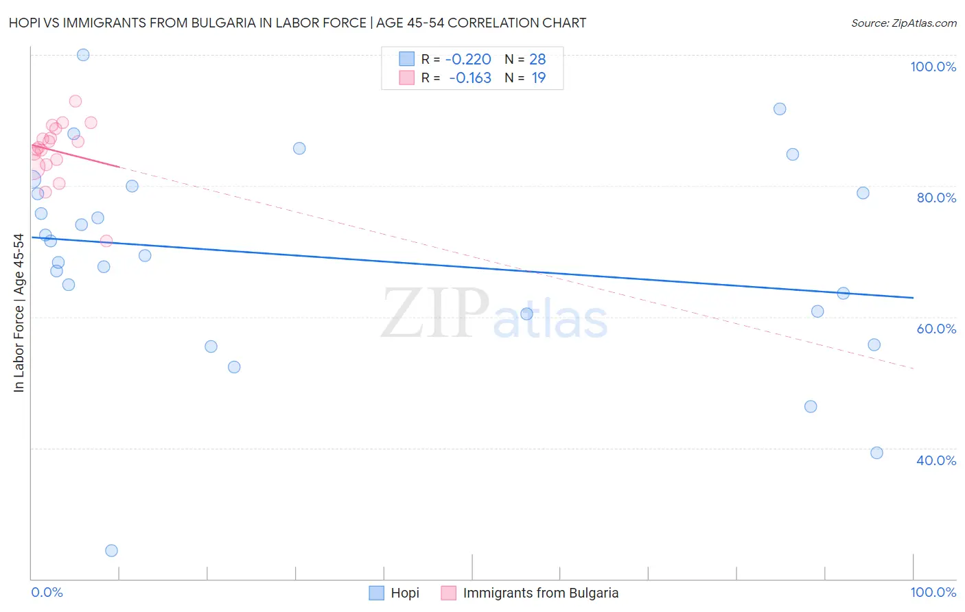 Hopi vs Immigrants from Bulgaria In Labor Force | Age 45-54
