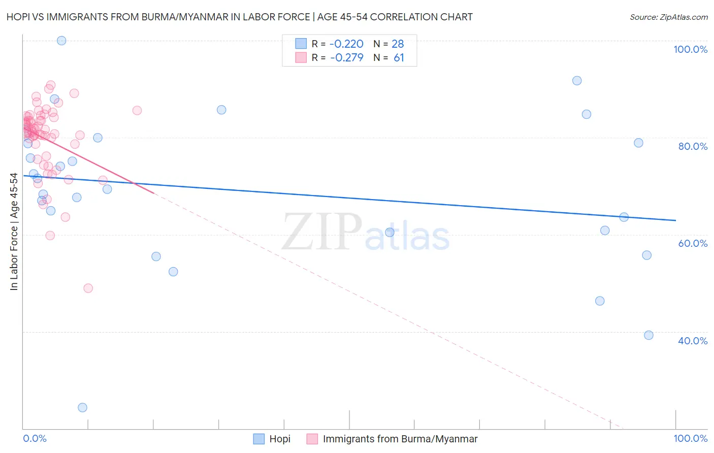 Hopi vs Immigrants from Burma/Myanmar In Labor Force | Age 45-54