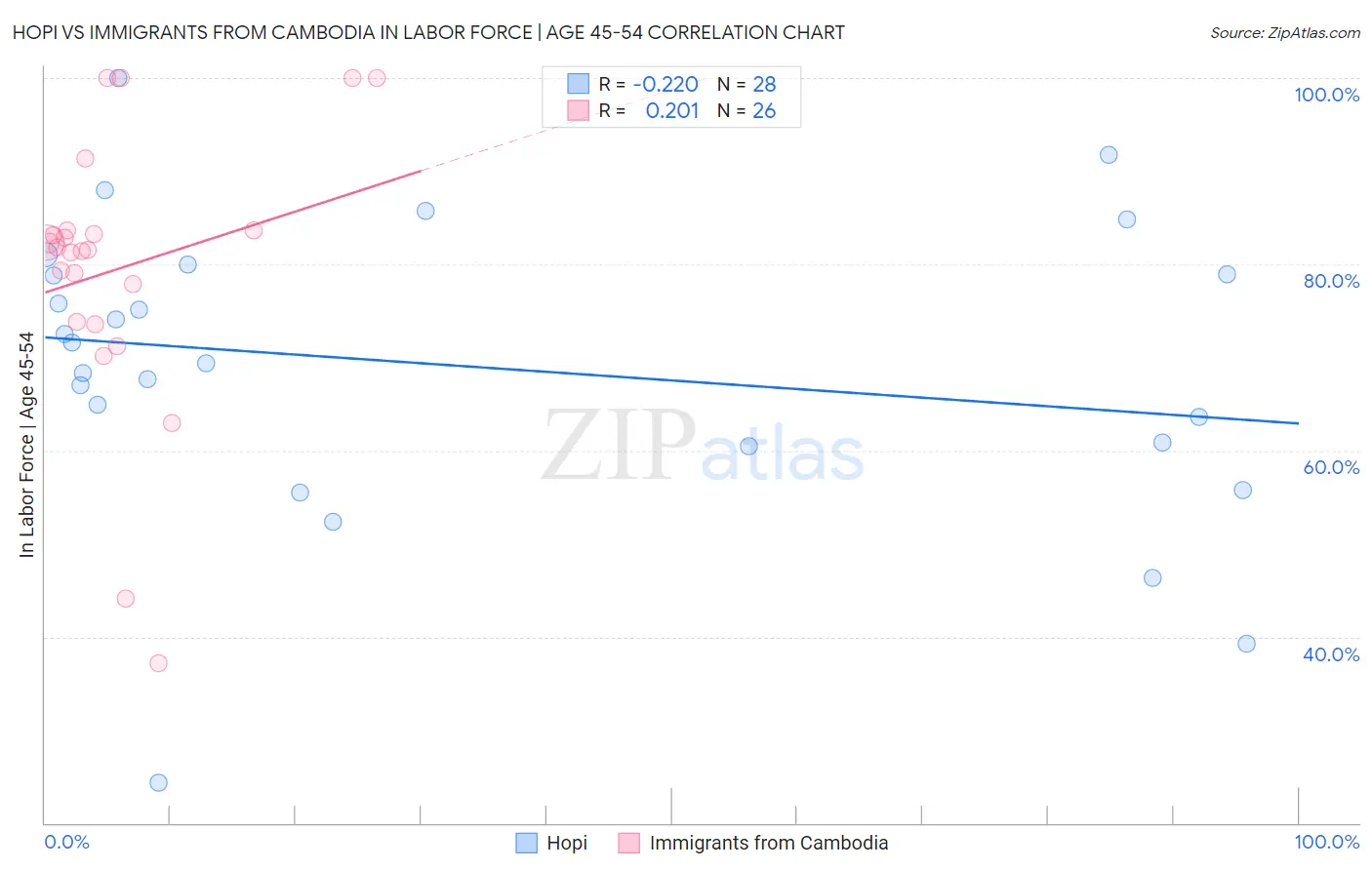 Hopi vs Immigrants from Cambodia In Labor Force | Age 45-54