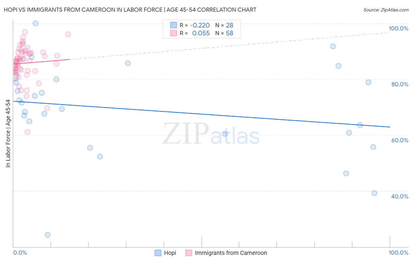 Hopi vs Immigrants from Cameroon In Labor Force | Age 45-54