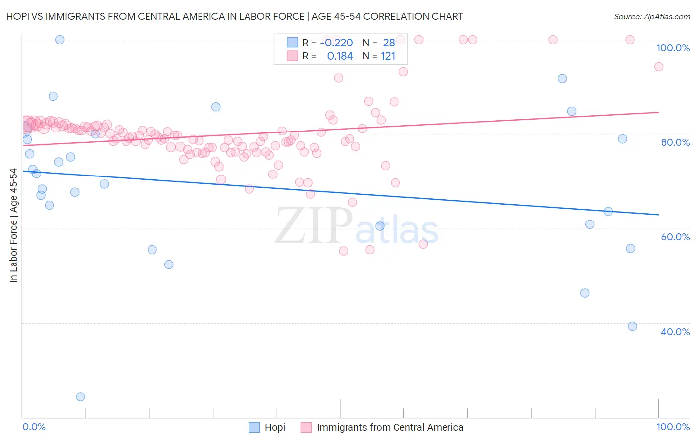 Hopi vs Immigrants from Central America In Labor Force | Age 45-54