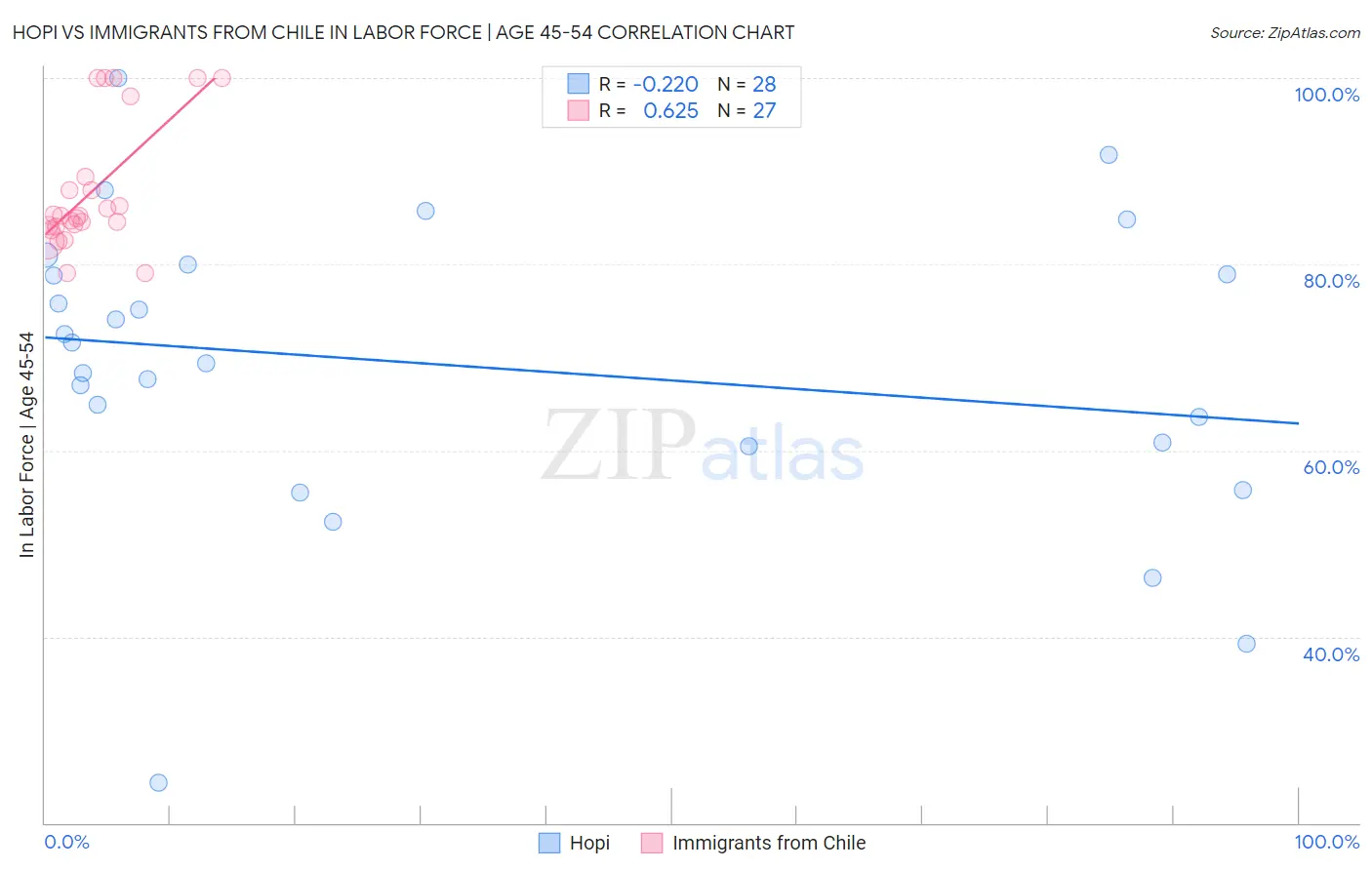 Hopi vs Immigrants from Chile In Labor Force | Age 45-54