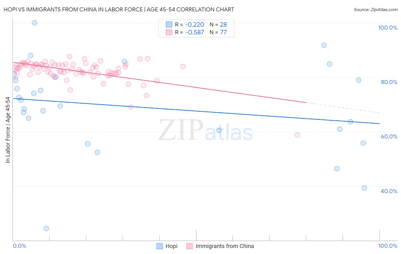 Hopi vs Immigrants from China In Labor Force | Age 45-54