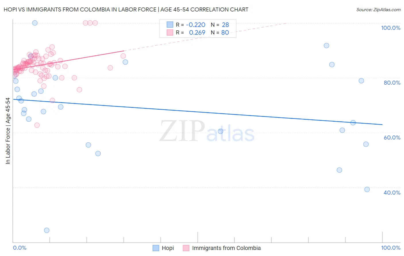 Hopi vs Immigrants from Colombia In Labor Force | Age 45-54