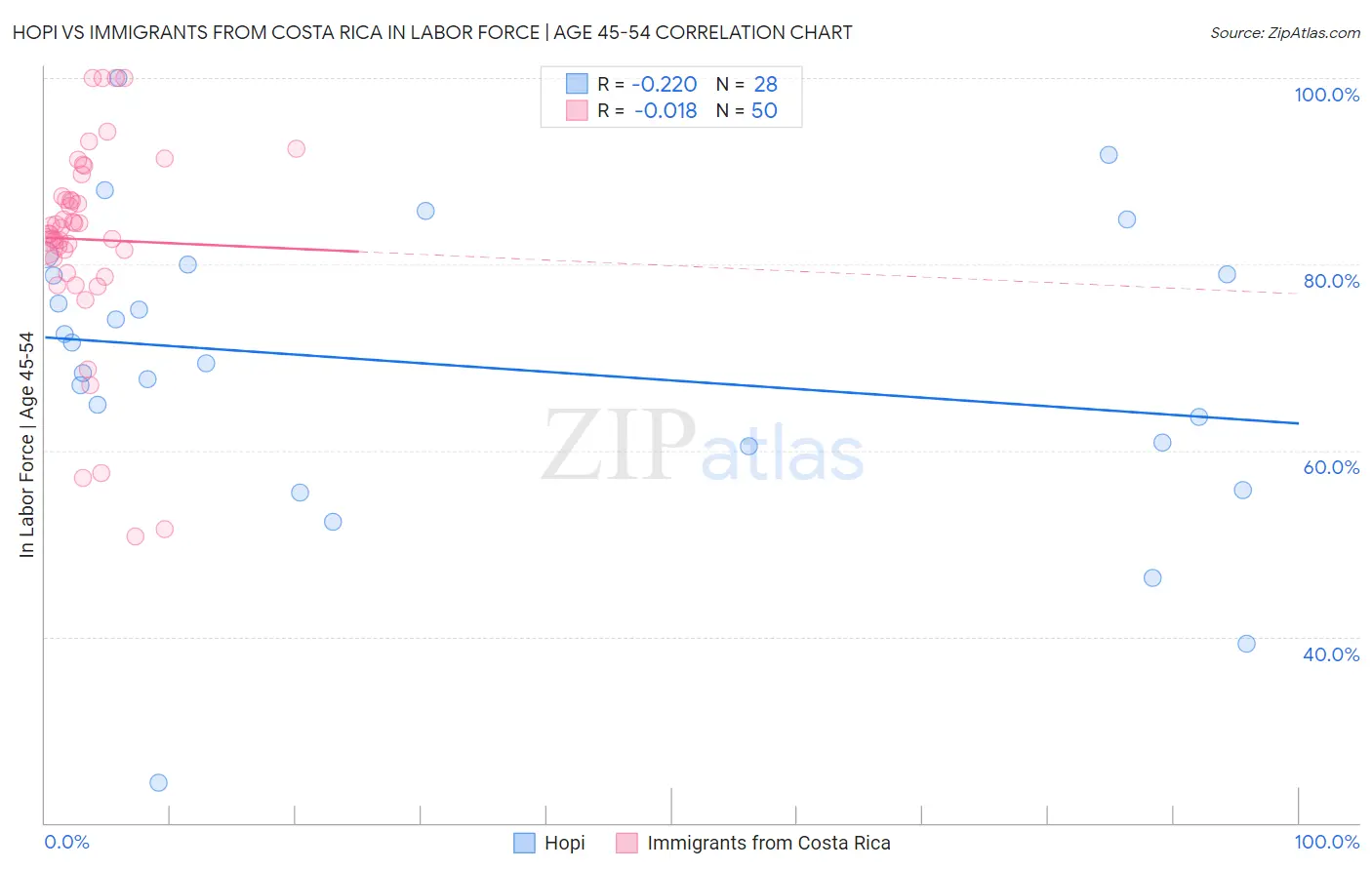 Hopi vs Immigrants from Costa Rica In Labor Force | Age 45-54