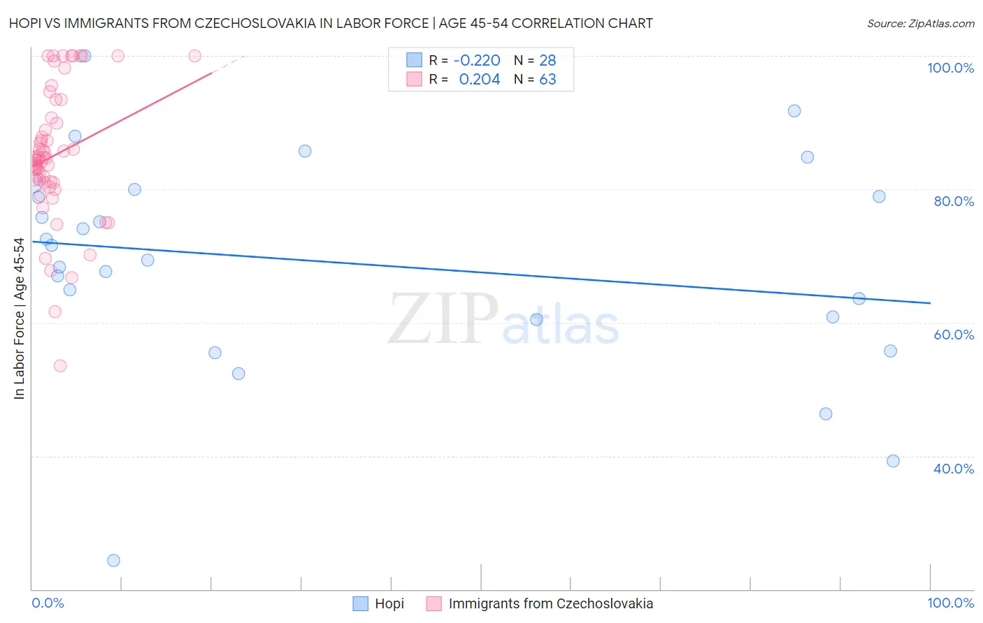 Hopi vs Immigrants from Czechoslovakia In Labor Force | Age 45-54