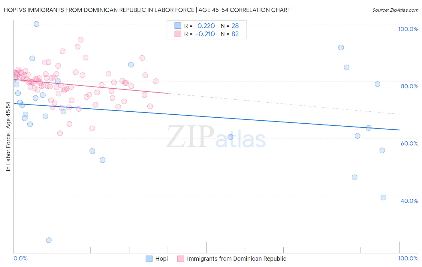 Hopi vs Immigrants from Dominican Republic In Labor Force | Age 45-54