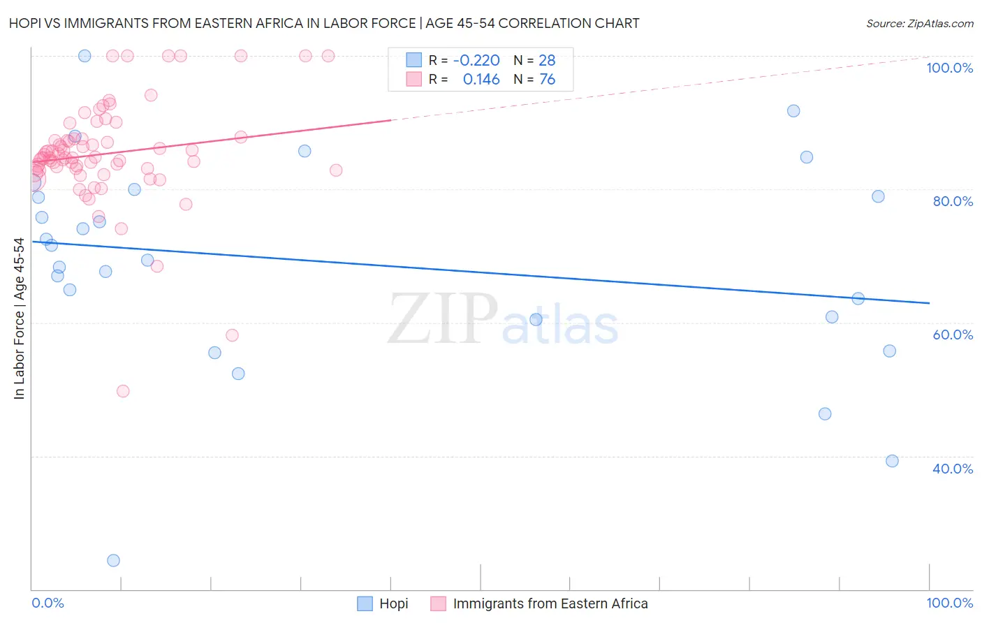 Hopi vs Immigrants from Eastern Africa In Labor Force | Age 45-54