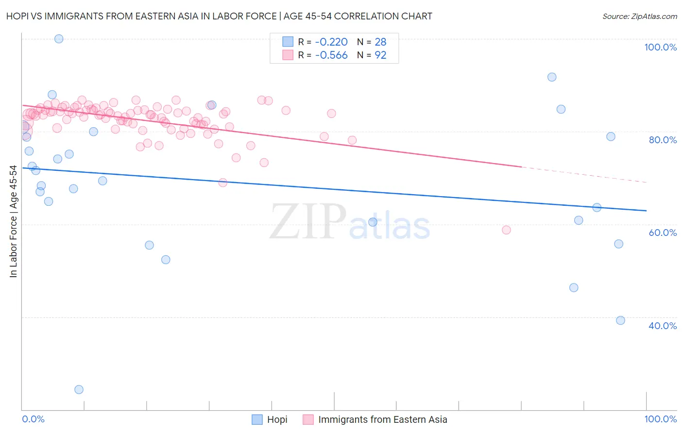 Hopi vs Immigrants from Eastern Asia In Labor Force | Age 45-54