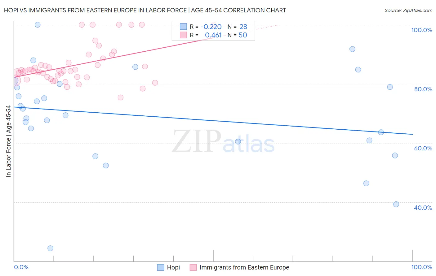 Hopi vs Immigrants from Eastern Europe In Labor Force | Age 45-54