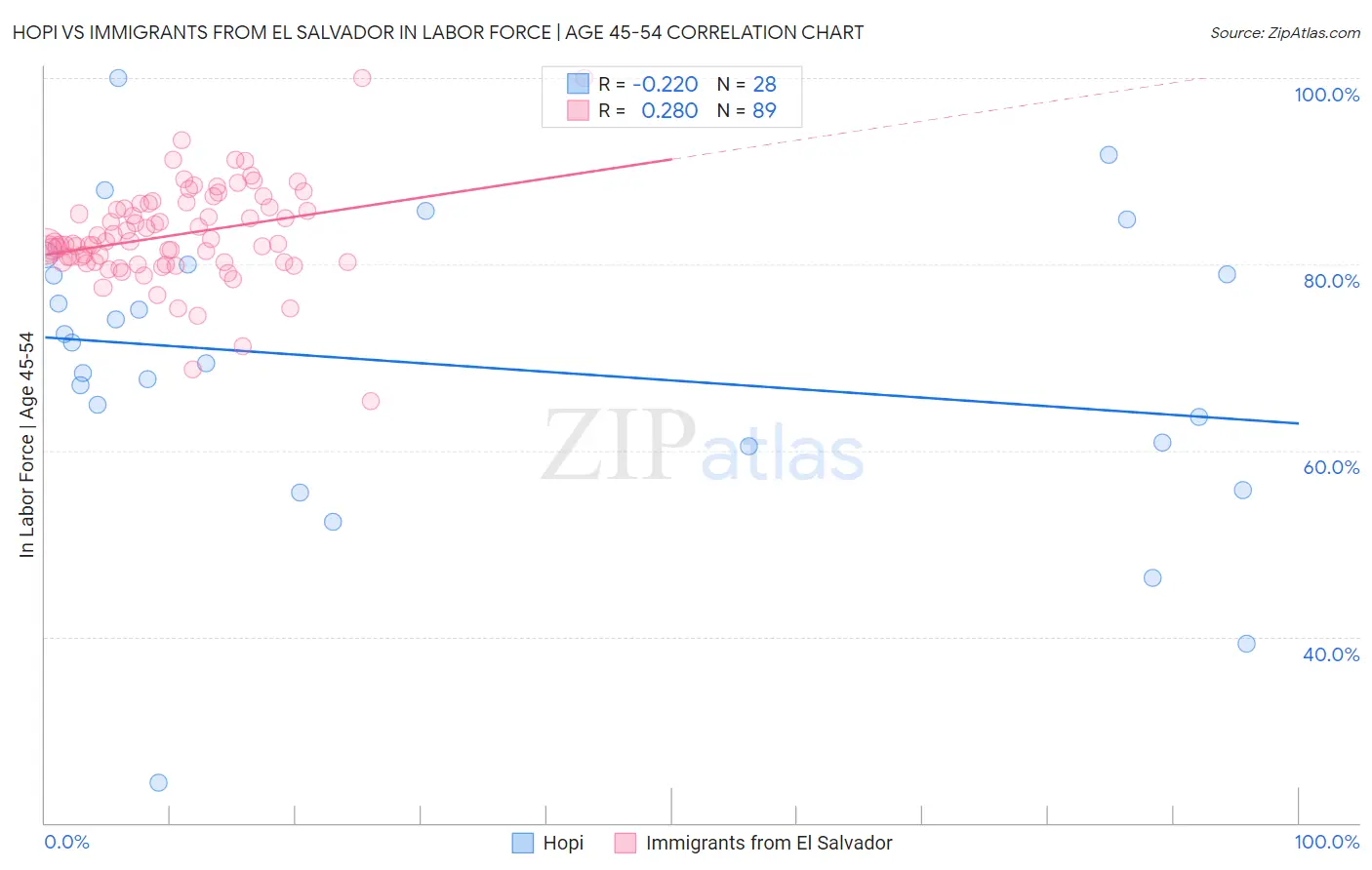 Hopi vs Immigrants from El Salvador In Labor Force | Age 45-54