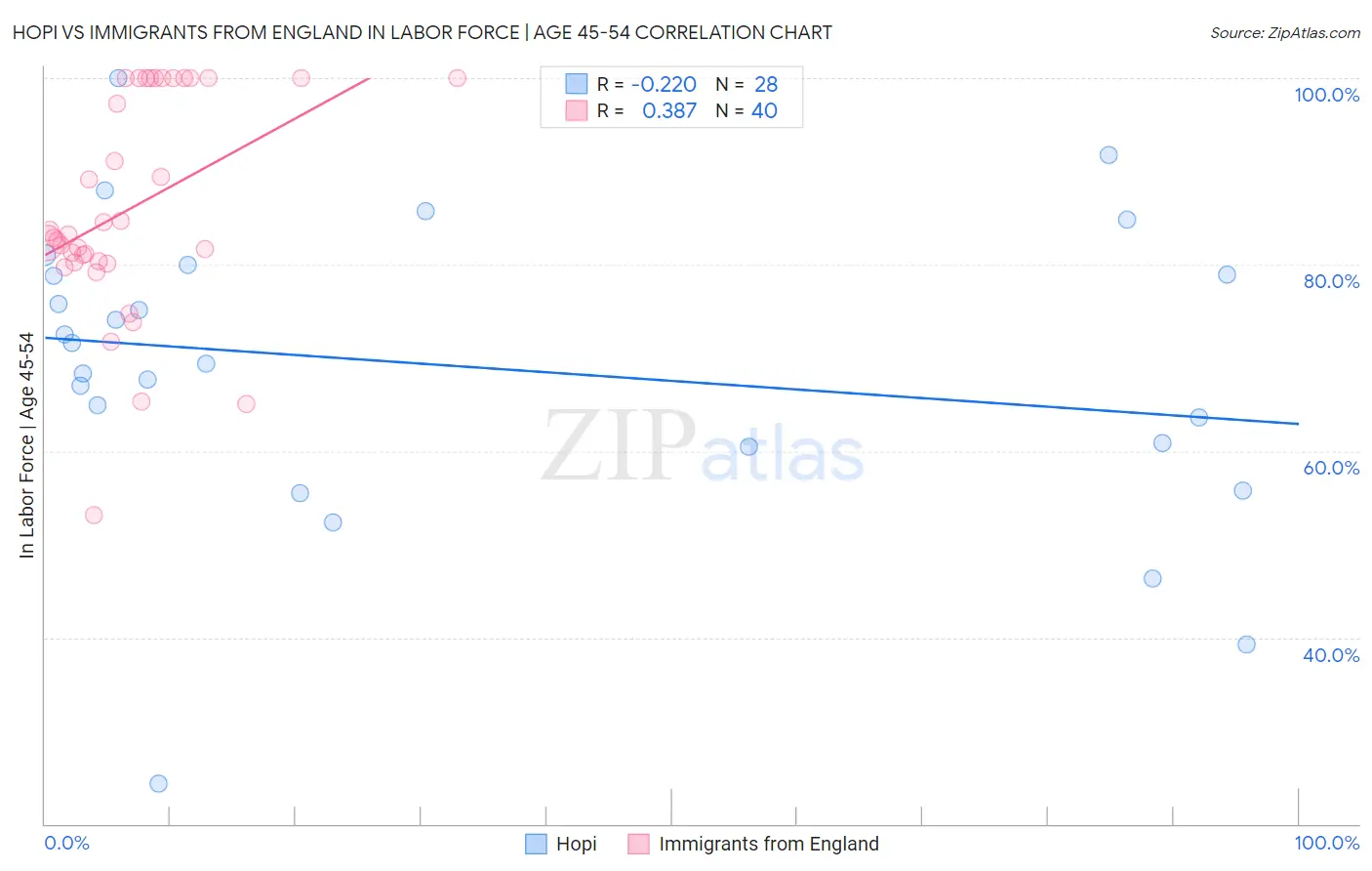 Hopi vs Immigrants from England In Labor Force | Age 45-54