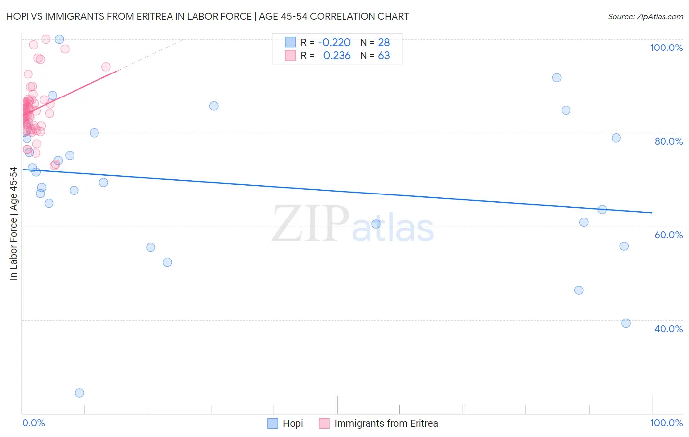 Hopi vs Immigrants from Eritrea In Labor Force | Age 45-54