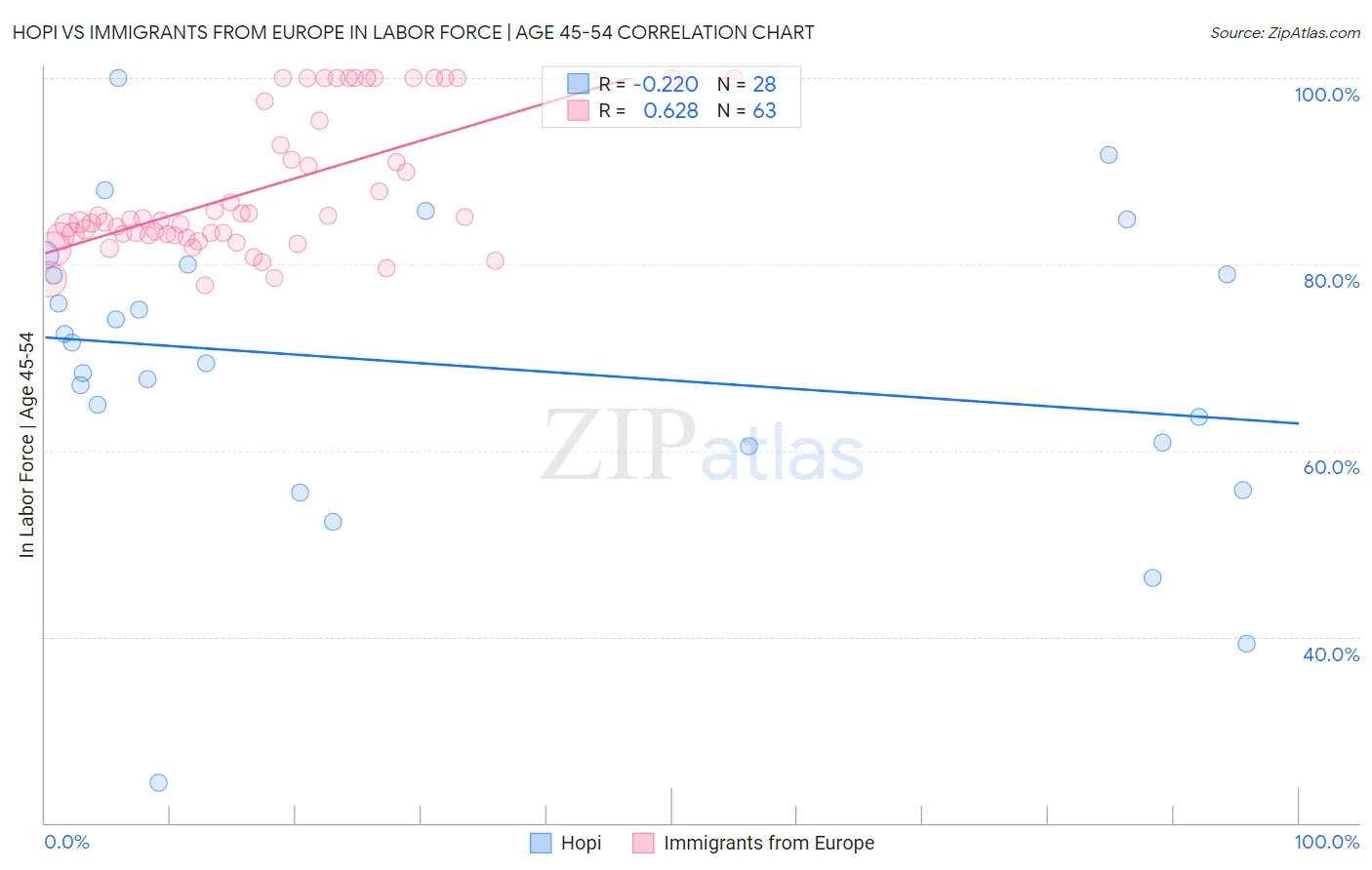 Hopi vs Immigrants from Europe In Labor Force | Age 45-54