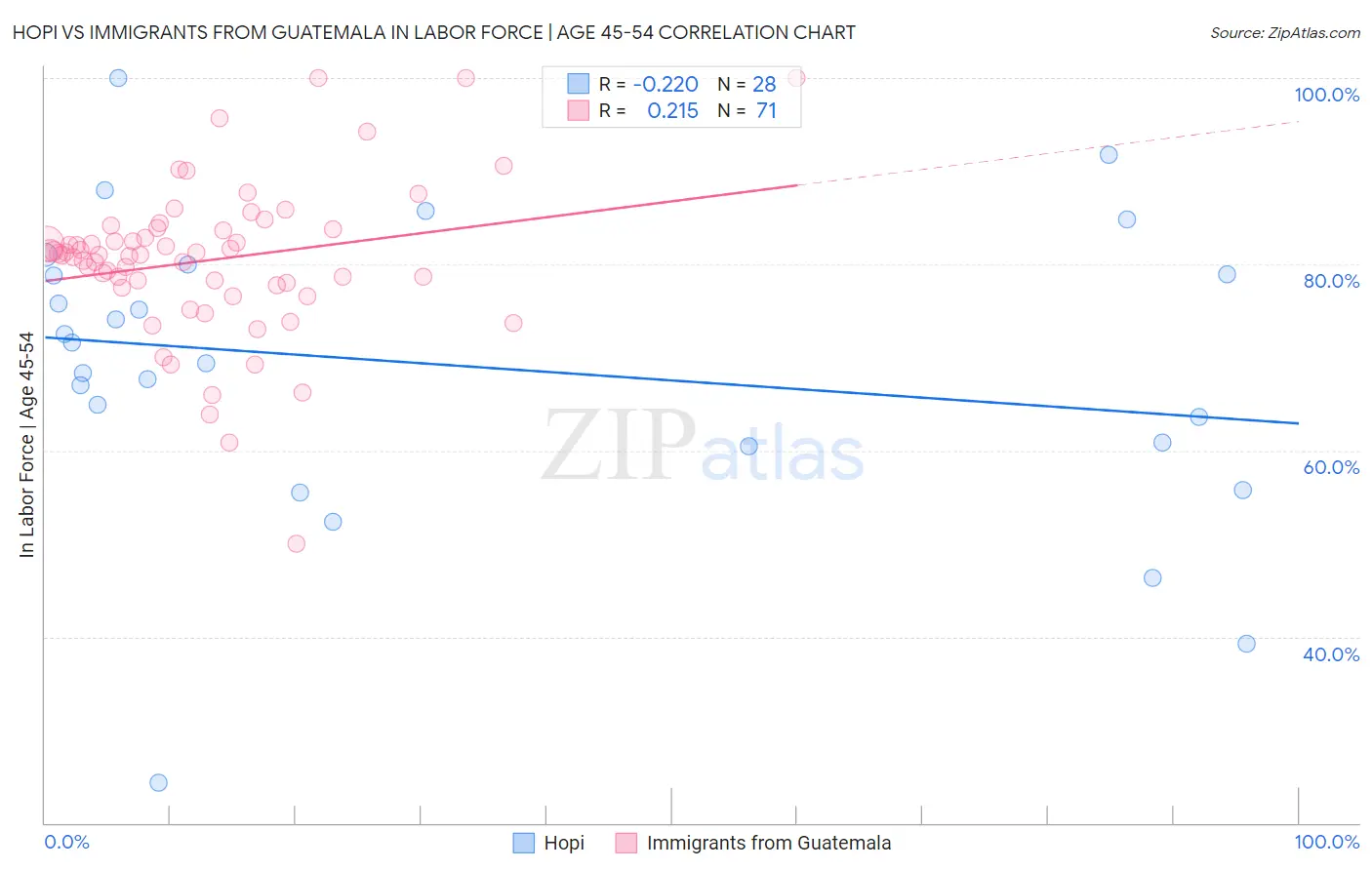 Hopi vs Immigrants from Guatemala In Labor Force | Age 45-54
