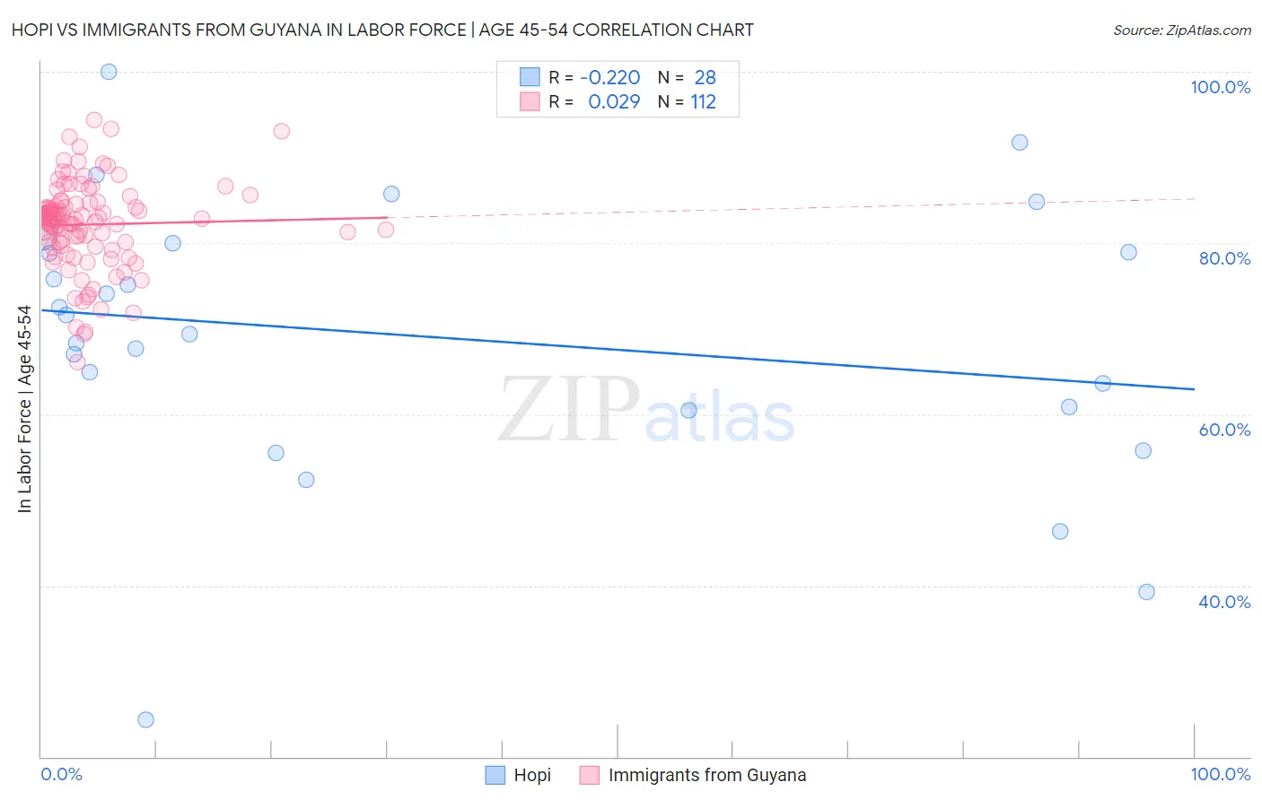 Hopi vs Immigrants from Guyana In Labor Force | Age 45-54