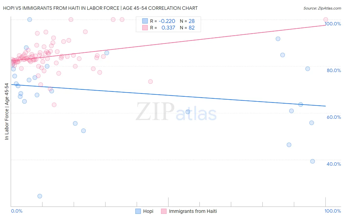 Hopi vs Immigrants from Haiti In Labor Force | Age 45-54