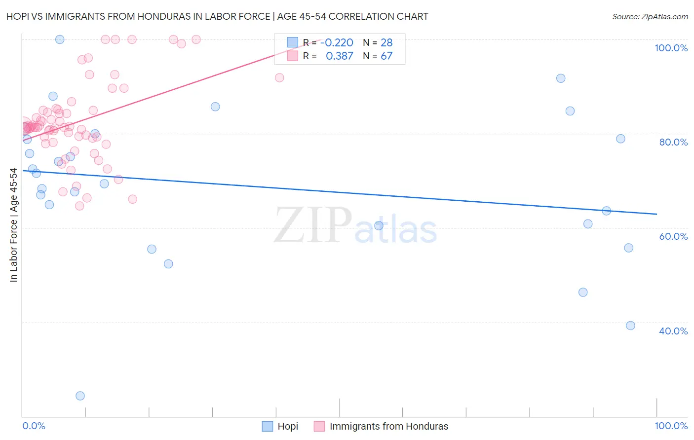 Hopi vs Immigrants from Honduras In Labor Force | Age 45-54