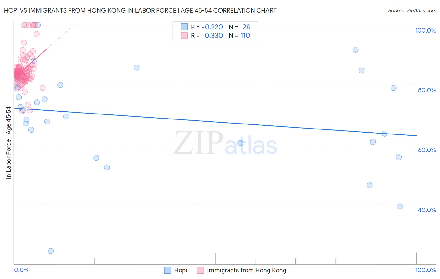 Hopi vs Immigrants from Hong Kong In Labor Force | Age 45-54